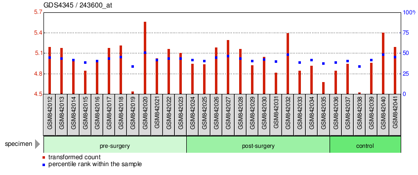 Gene Expression Profile