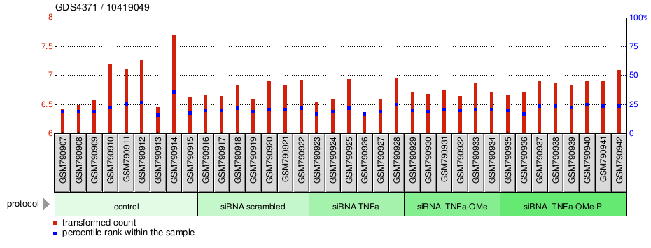 Gene Expression Profile