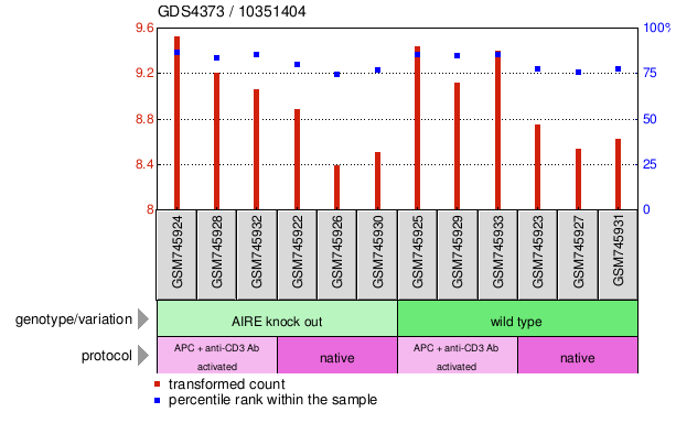 Gene Expression Profile