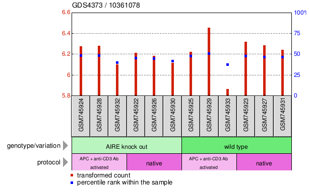 Gene Expression Profile