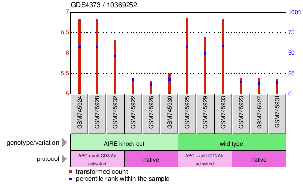 Gene Expression Profile