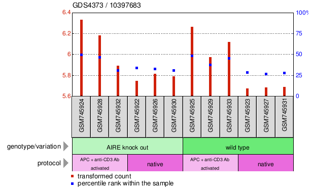 Gene Expression Profile