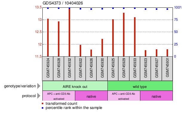 Gene Expression Profile