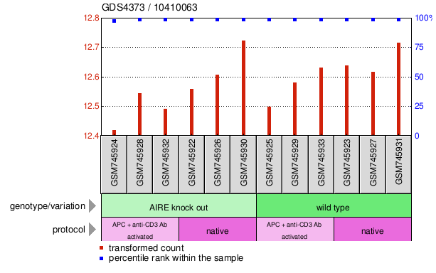 Gene Expression Profile