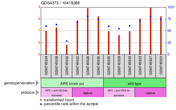 Gene Expression Profile