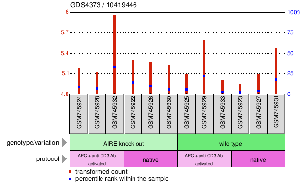 Gene Expression Profile