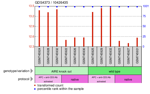 Gene Expression Profile