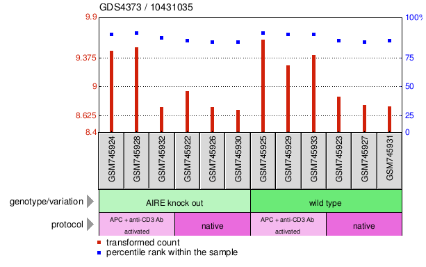 Gene Expression Profile