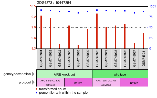 Gene Expression Profile