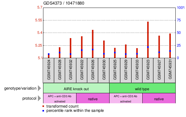 Gene Expression Profile