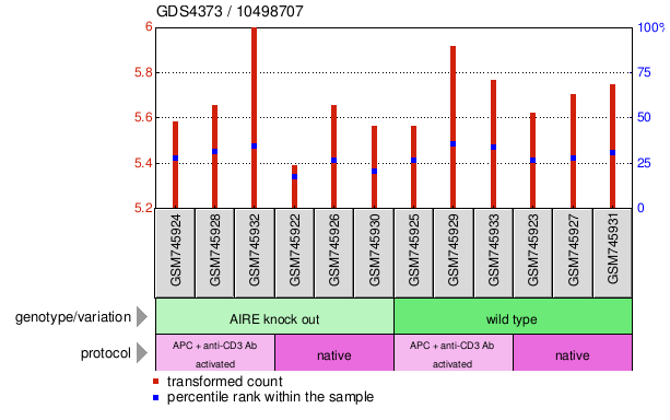 Gene Expression Profile