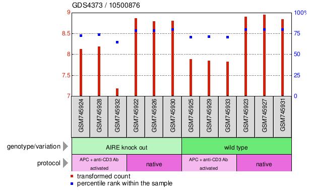 Gene Expression Profile