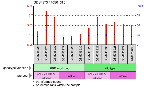 Gene Expression Profile