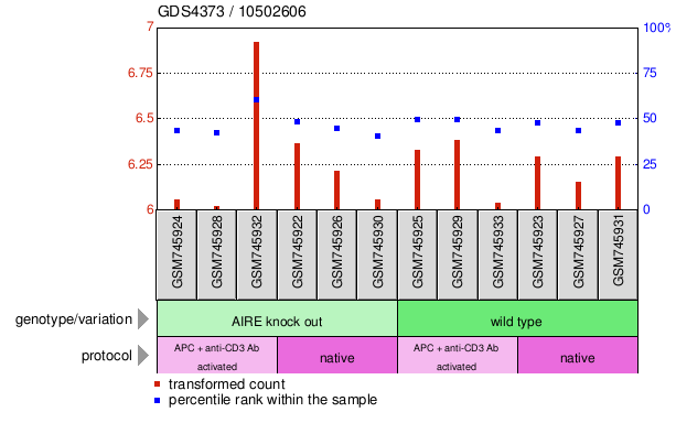 Gene Expression Profile