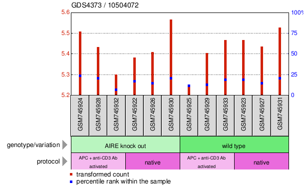 Gene Expression Profile