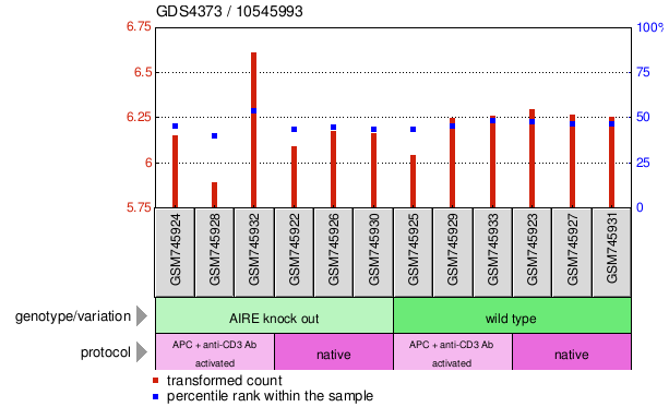 Gene Expression Profile