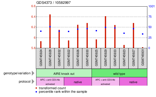 Gene Expression Profile