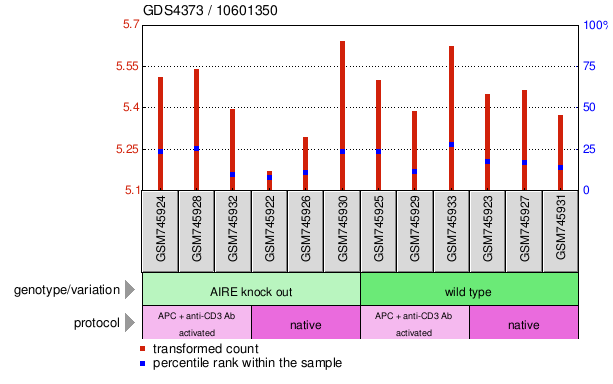 Gene Expression Profile