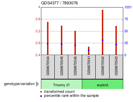 Gene Expression Profile