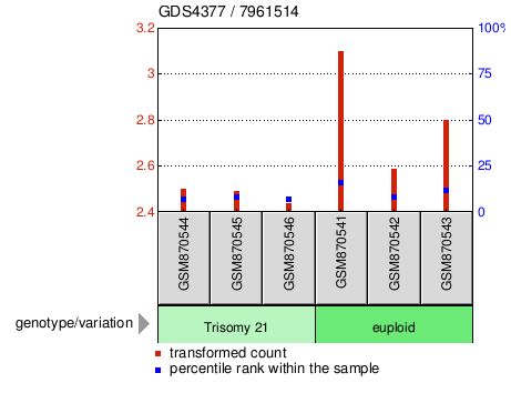 Gene Expression Profile