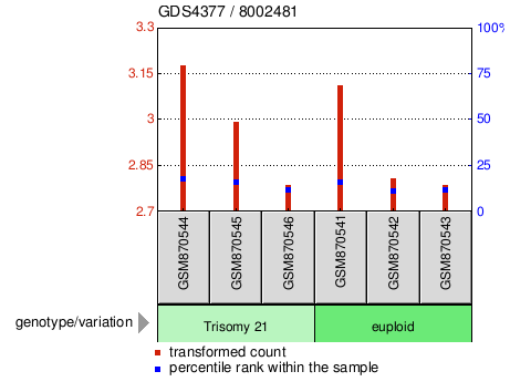 Gene Expression Profile