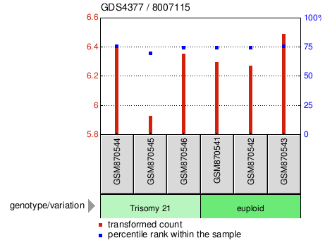 Gene Expression Profile