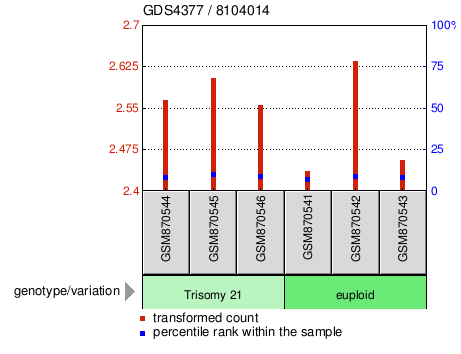 Gene Expression Profile