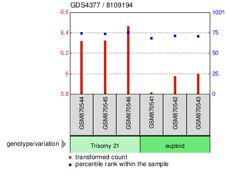 Gene Expression Profile