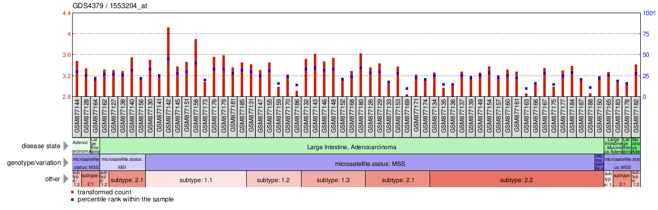 Gene Expression Profile