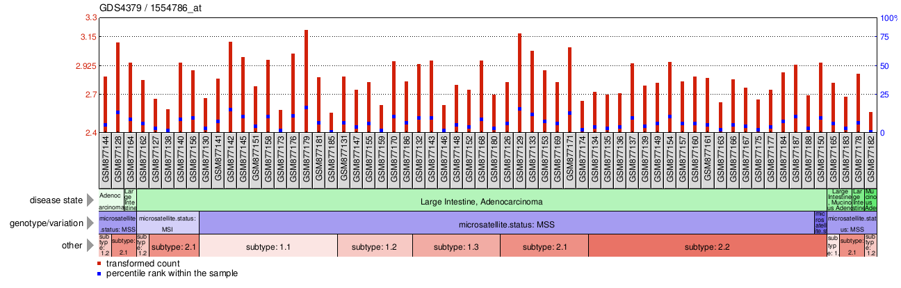 Gene Expression Profile