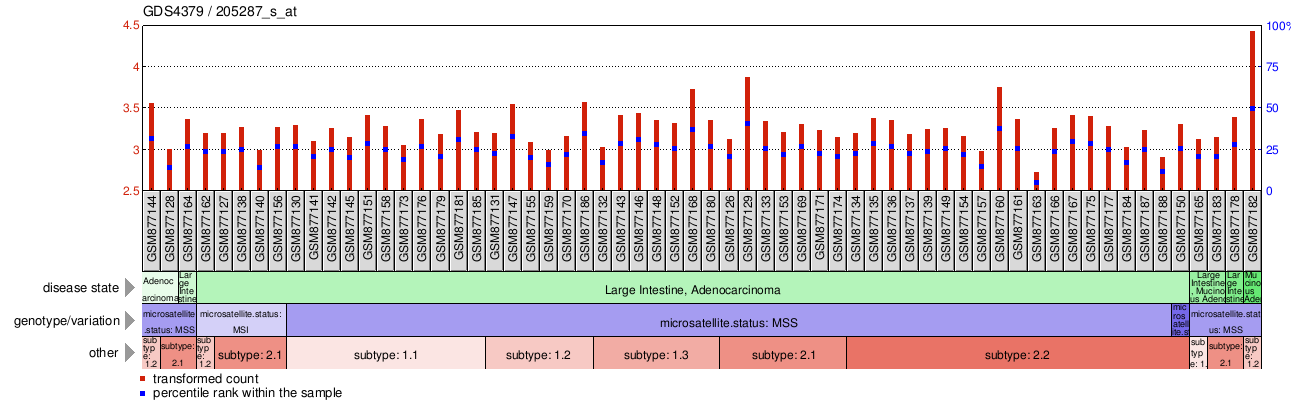 Gene Expression Profile