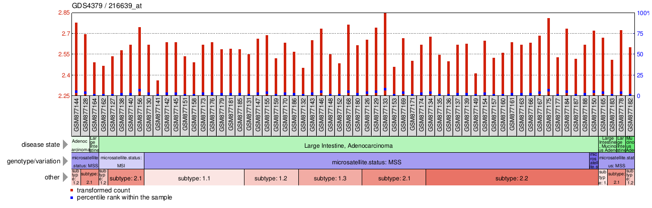 Gene Expression Profile