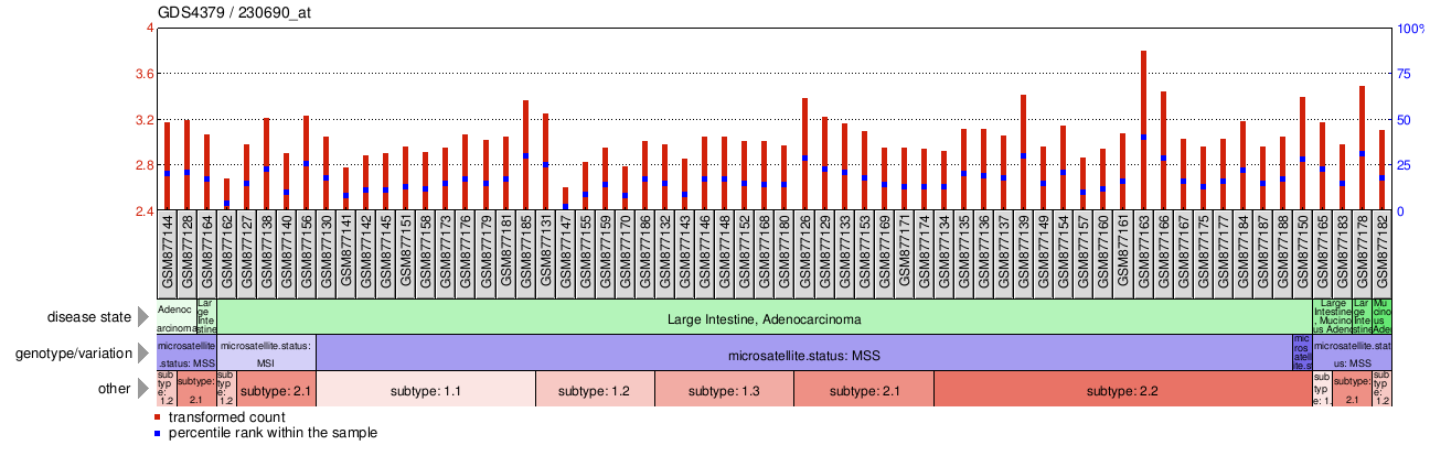 Gene Expression Profile