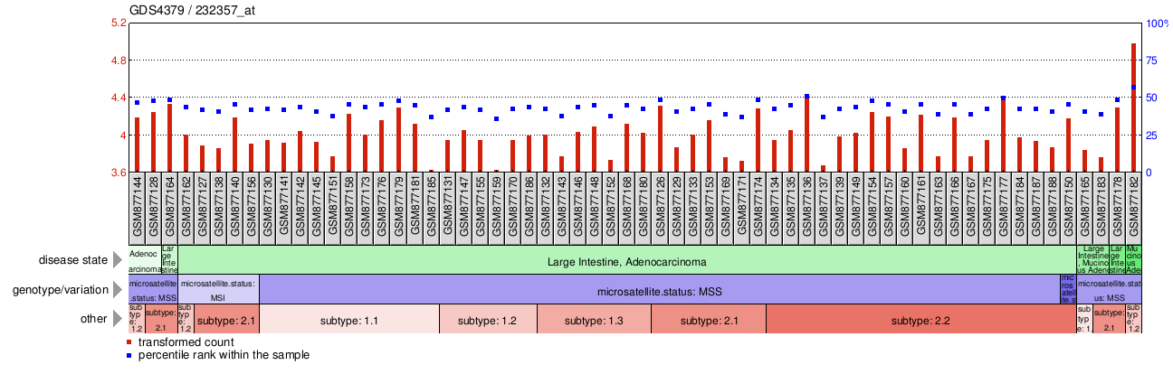 Gene Expression Profile