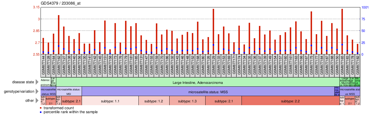 Gene Expression Profile