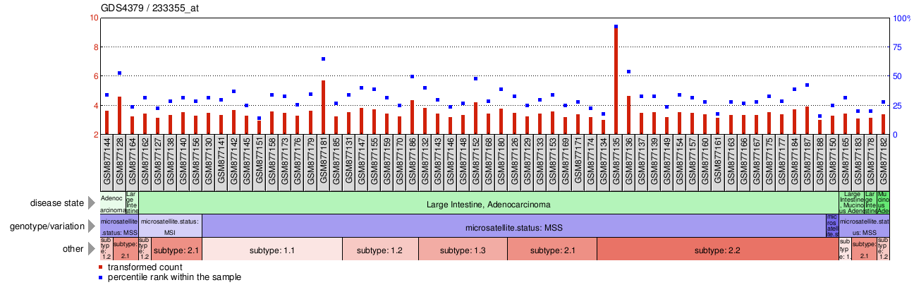 Gene Expression Profile