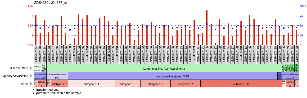 Gene Expression Profile