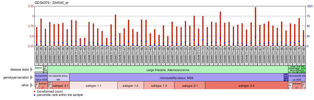 Gene Expression Profile