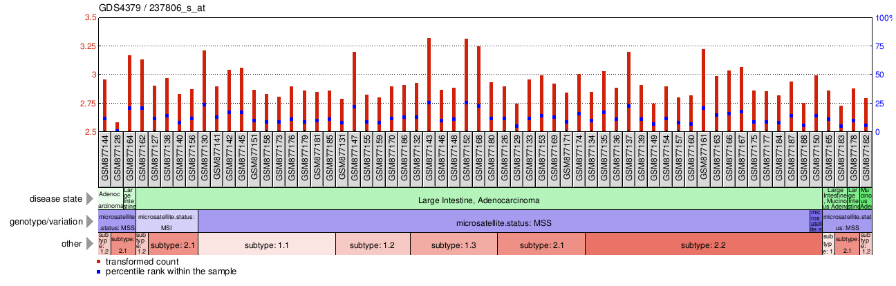 Gene Expression Profile