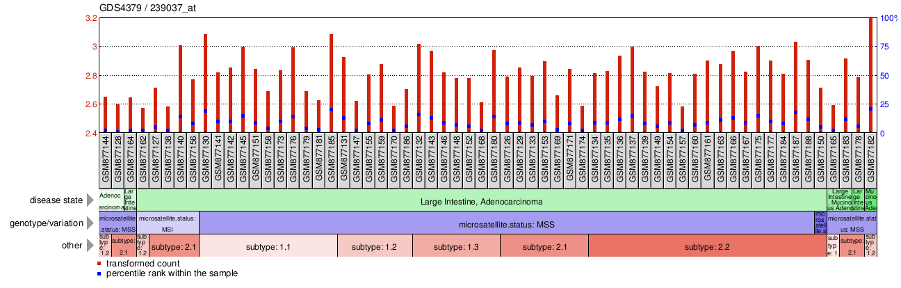 Gene Expression Profile