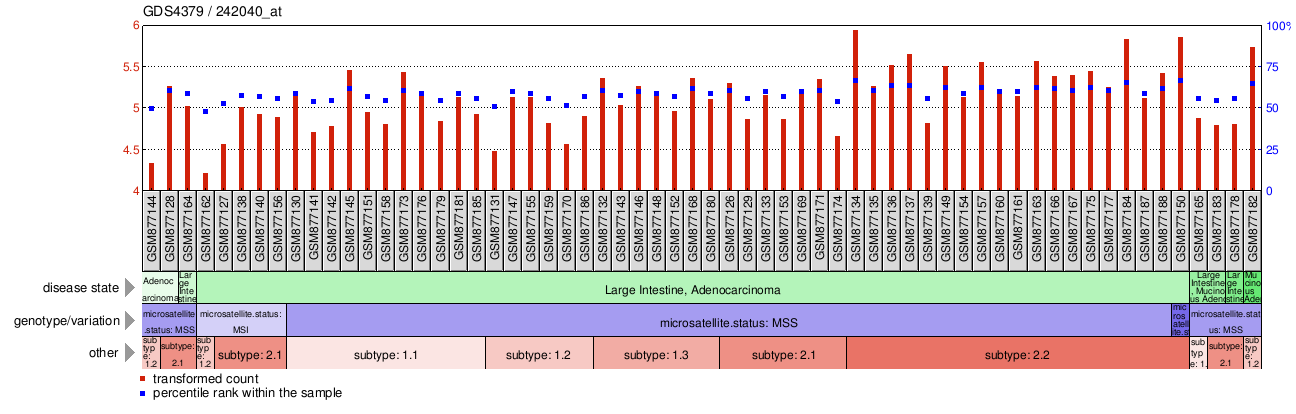 Gene Expression Profile