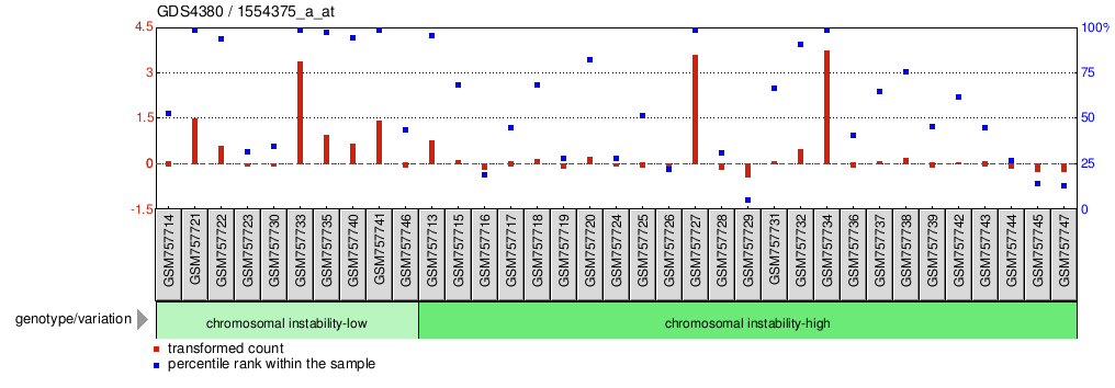 Gene Expression Profile