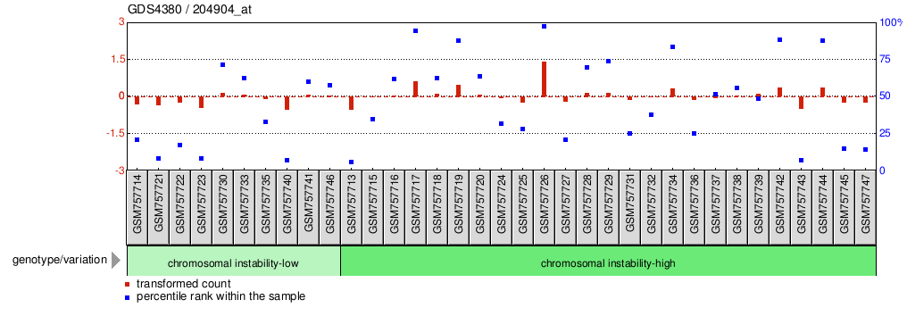 Gene Expression Profile