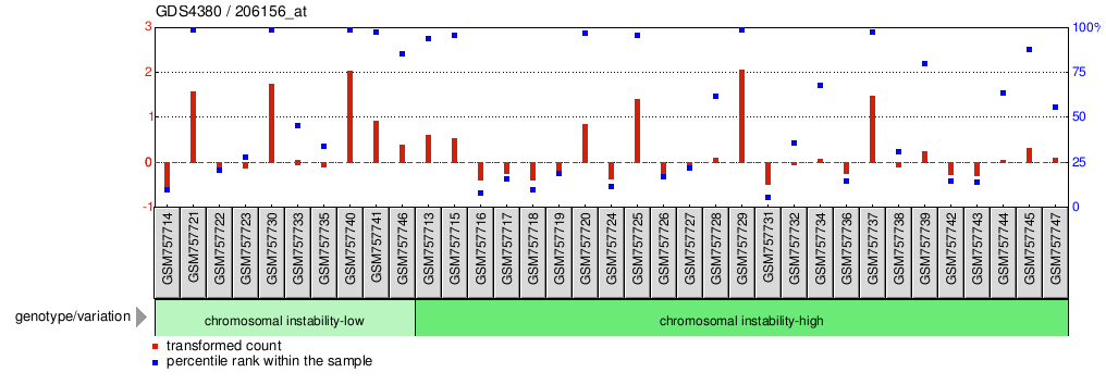 Gene Expression Profile