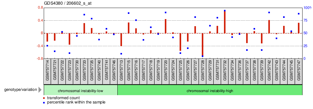 Gene Expression Profile