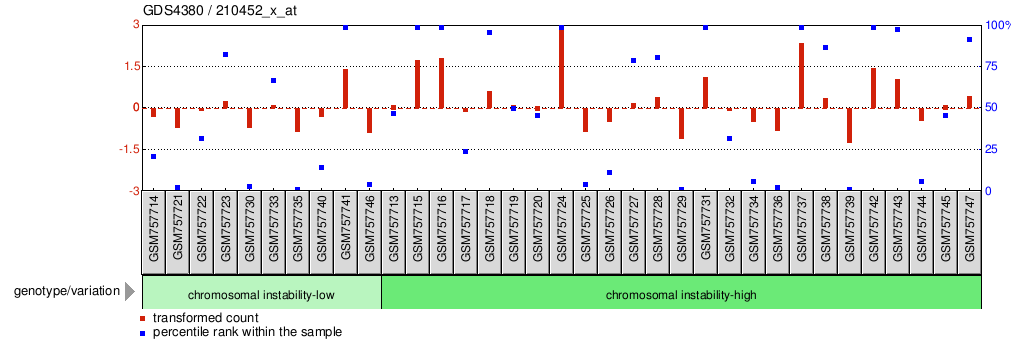 Gene Expression Profile