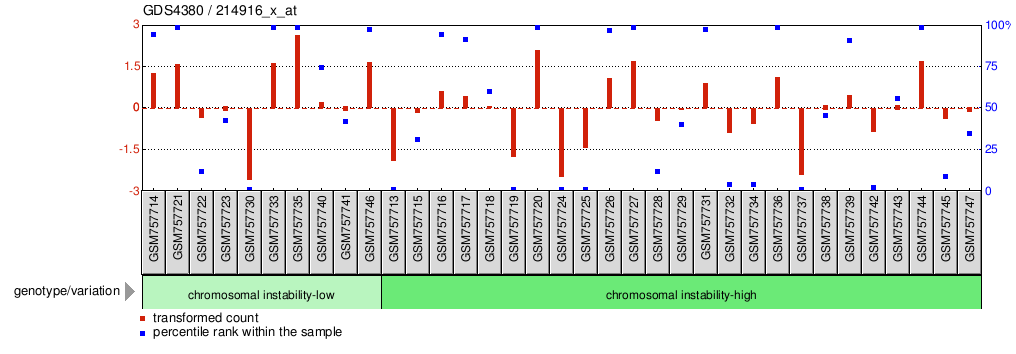 Gene Expression Profile