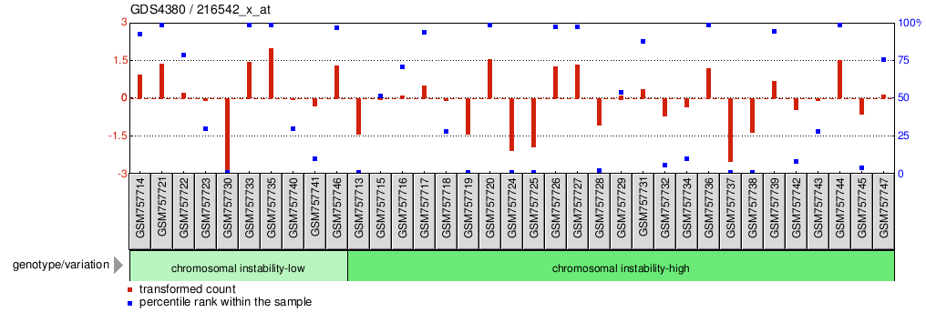 Gene Expression Profile