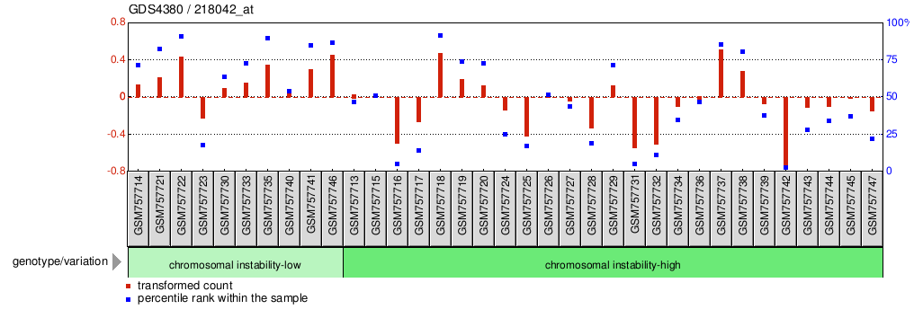 Gene Expression Profile