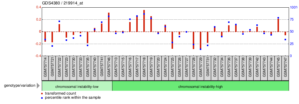 Gene Expression Profile